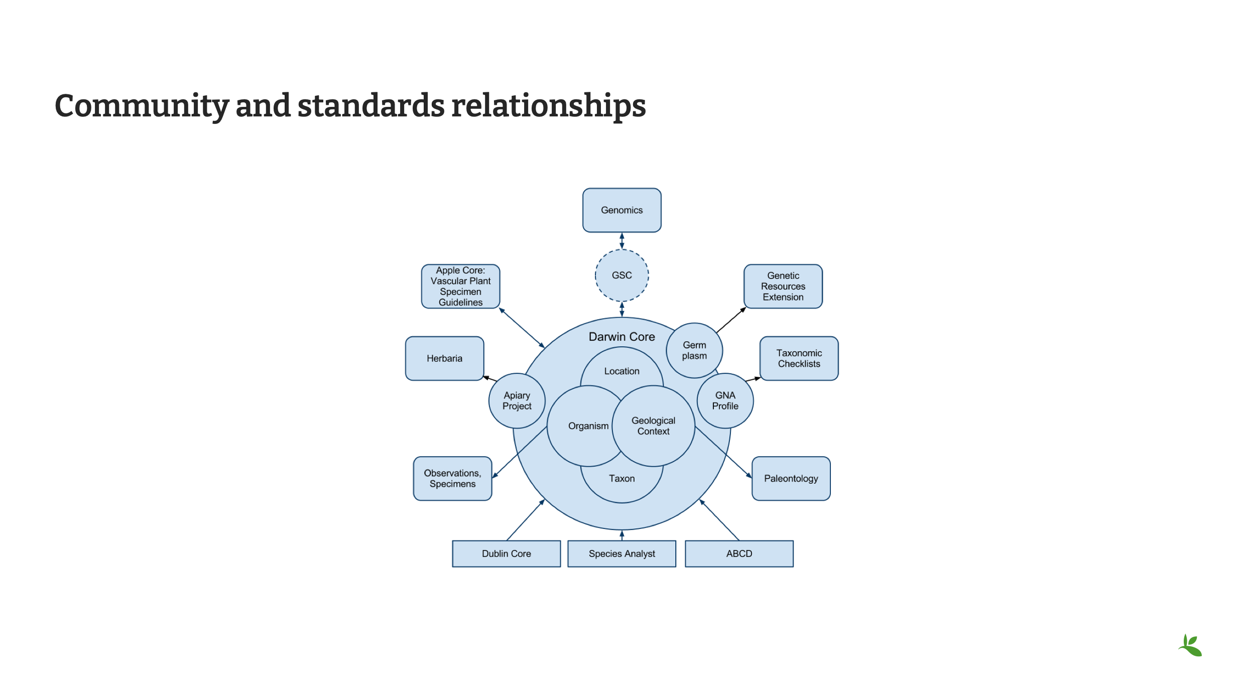 capture standards dwc Slide16