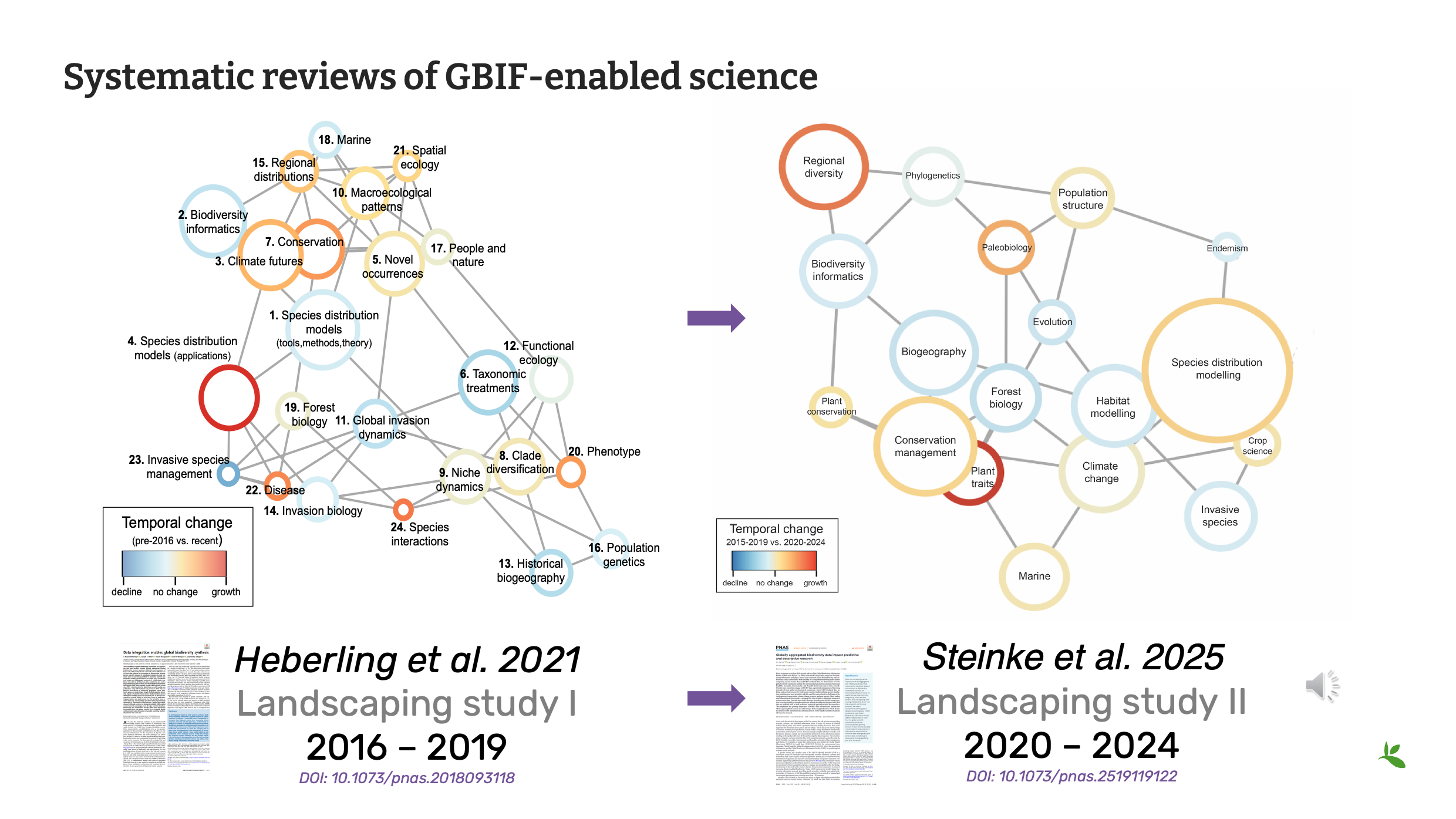 GBIF for Science Slide5