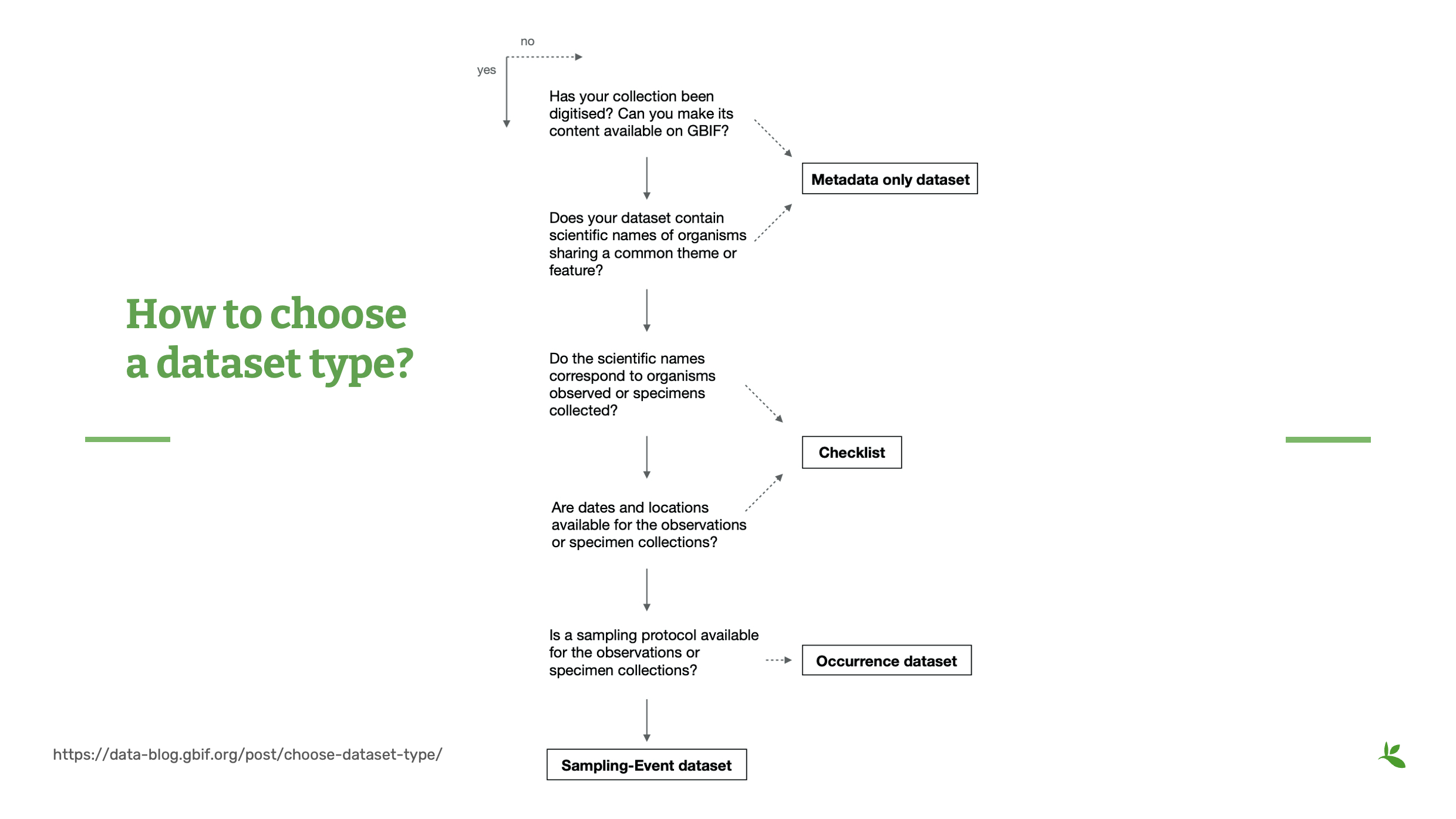 capture dataset types Slide21