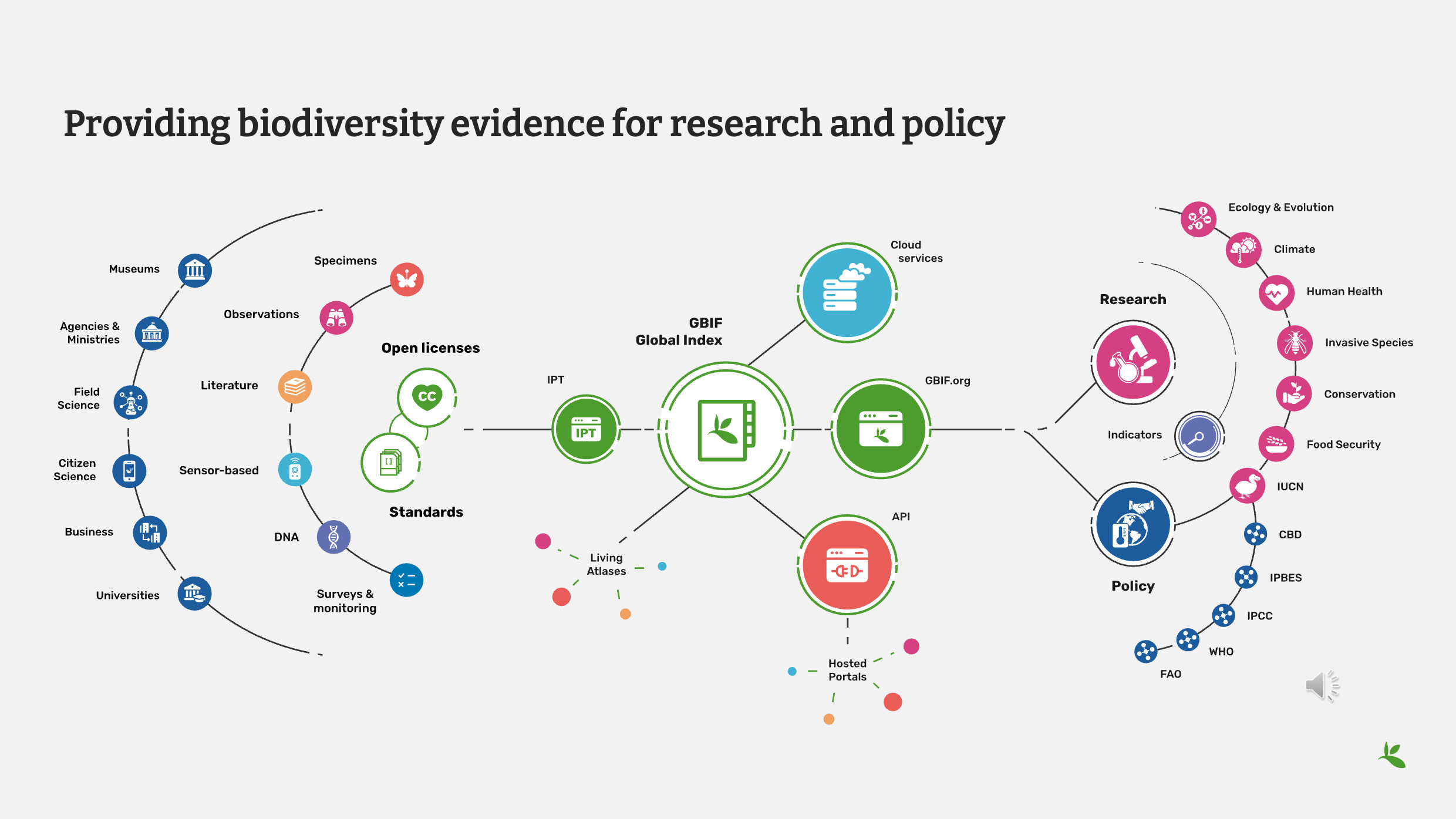 GBIF for Science Slide2