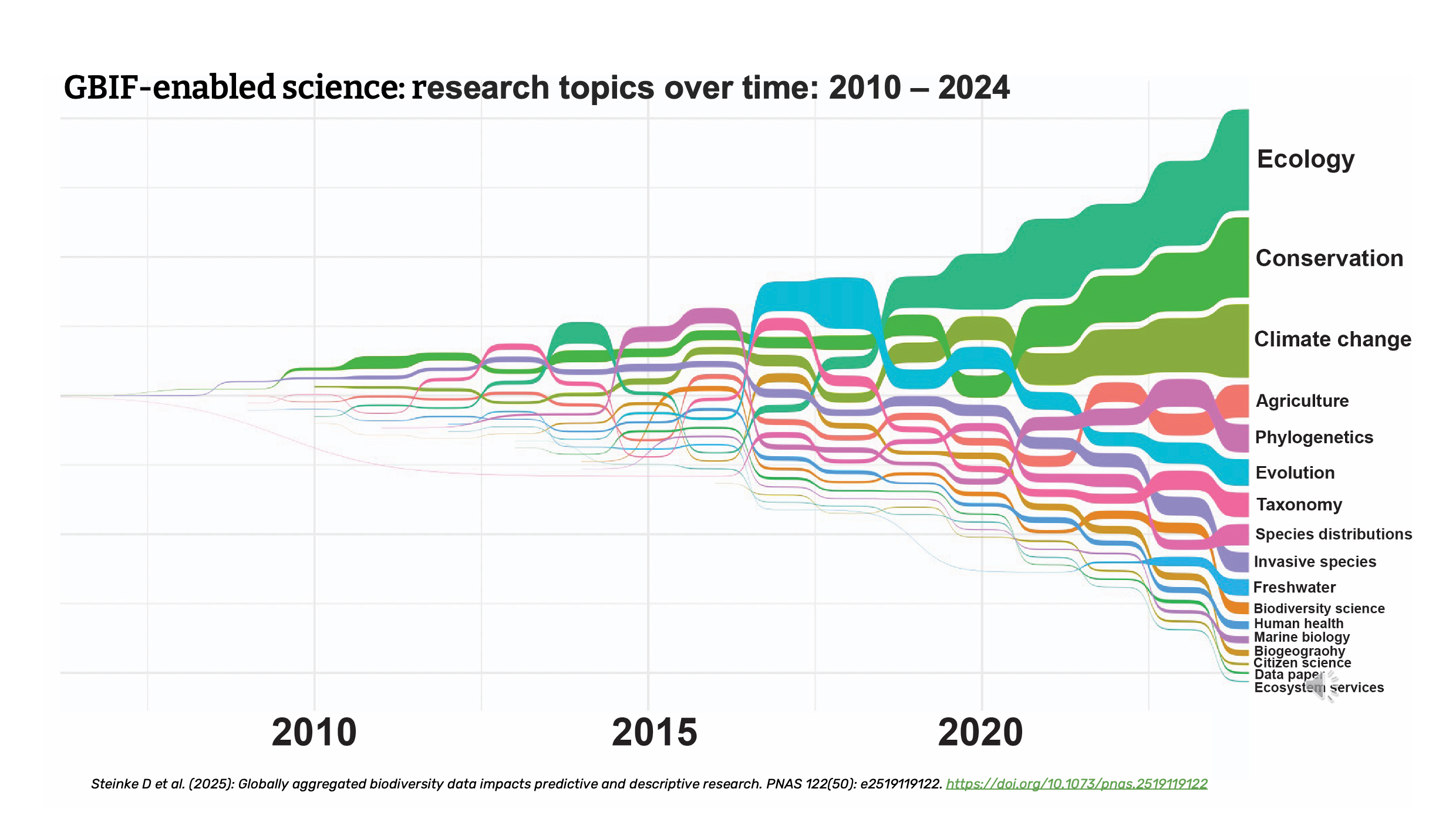 GBIF for Science Slide6